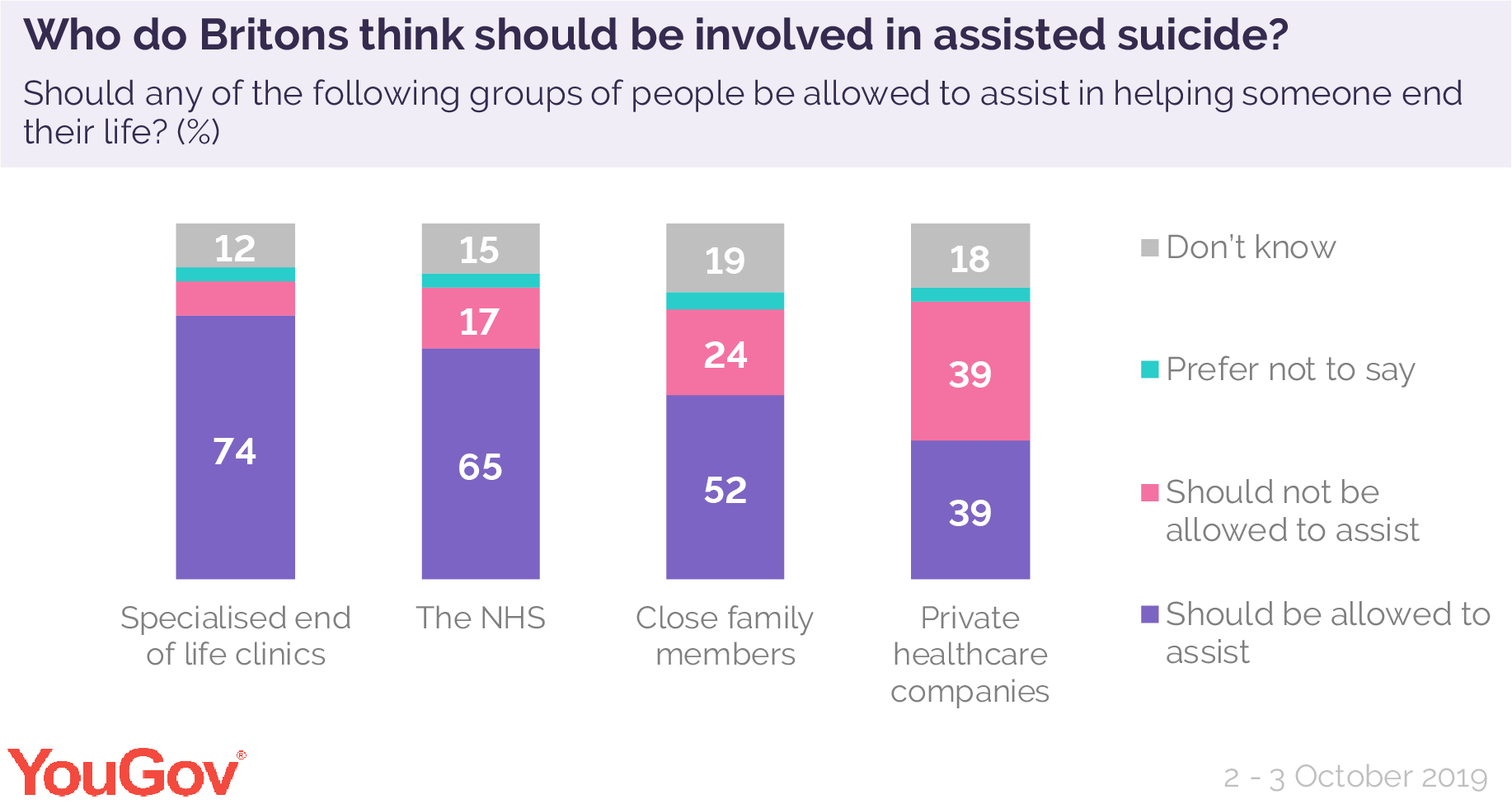 Do People In The Uk Support Euthanasia Yougov